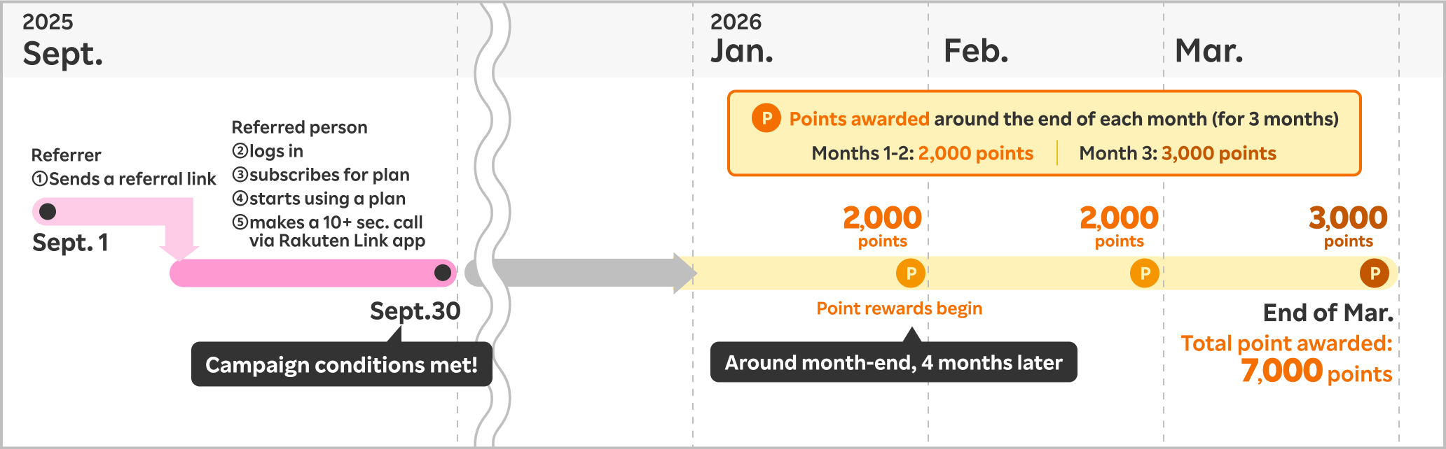 If you send a referral link on September 1, 2025, and the referred person completes all required steps (logging in, subscribing for a plan, starting to use the plan, and making a 10+ second call via Rakuten Link app) by September 30, points will be awarded starting 4 months later. Points are rewarded at the end of each month for 3 months: 2,000 points each for the first two months (January and February), and 3,000 points for the final month (March), totaling 7,000 points by the end of March 2026.