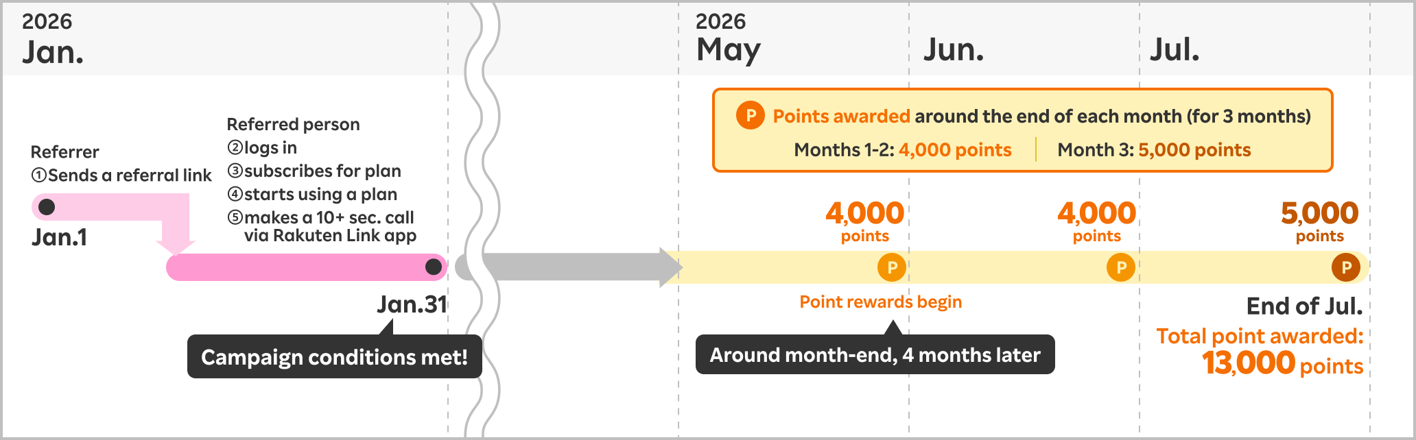 If the referrer sends a referral link on September 1, 2025, and the referred person completes all required steps (logging in, subscribing for a plan, starting to use the plan, and making a 10+ second call via Rakuten Link app) by September 30, points will be awarded starting 4 months later. Points are rewarded at the end of each month for 3 months: 4,000 points each for the first two months (January and February), and 5,000 points for the final month (March), totaling 13,000 points by the end of March 2026.