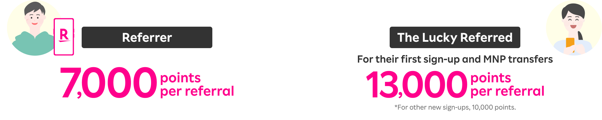Referrer can earn 7,000 points for each referral, and the lucky referred can earn 13,000 points for the first sign-up & MNP transfer from another carrier. *For other new sign-ups, 10,000 points.