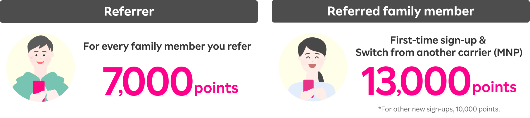 Referrer: 7,000 points for every family member you refer / Referred family member: 13,000 points for the first-time sign-up & Switch from another carrier (MNP) *For other new sign-ups, 10,000 points.