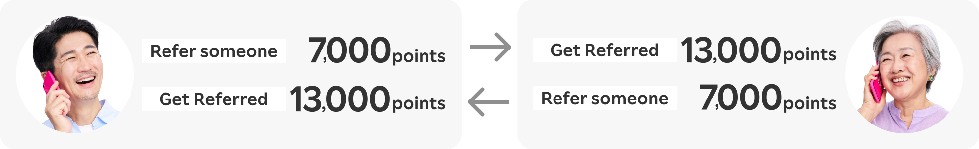 Refer someone and get 7,000 points; get referred and receive 13,000 points