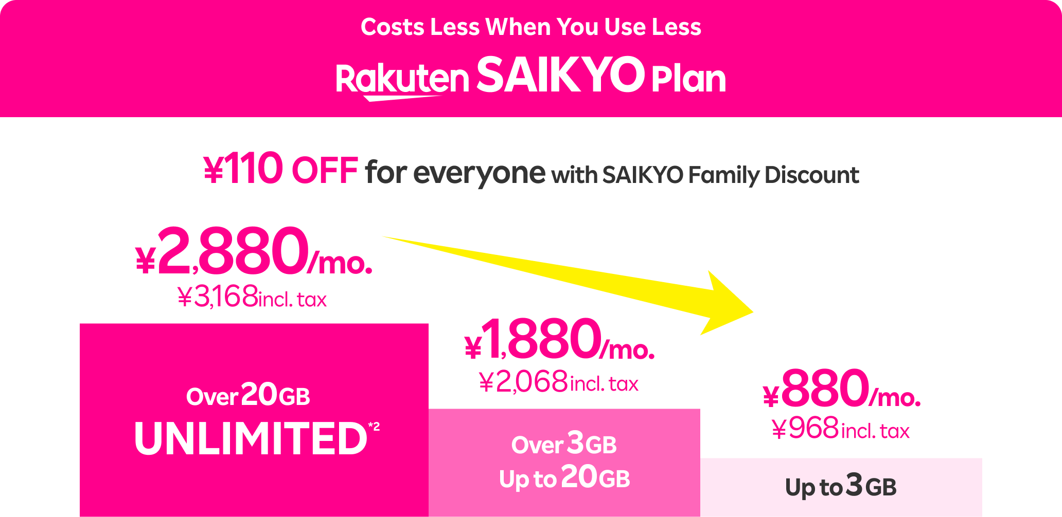 Enjoy up to 3GB for just 880 yen/mo. (968 yen incl. tax) or unlimited high-speed data for 2,880 yen/mo. (3,168 yen incl. tax).
