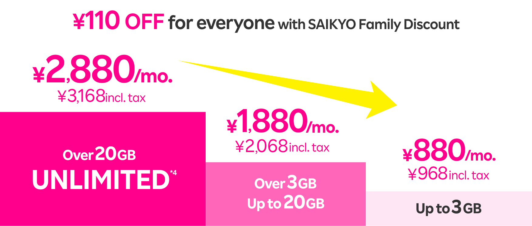 Rakuten SAIKYO Plan pricing after the family discount