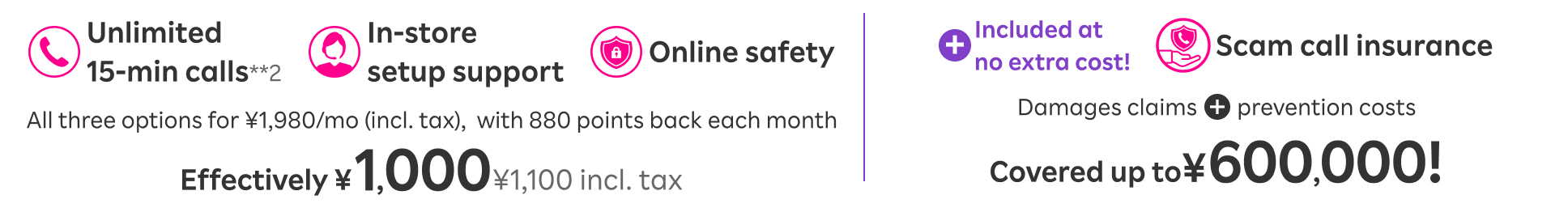 Unlimited 15-min calls *2 / In-store support / Online safety — these three options total ¥1,980/month (incl. tax), effectively ¥1,000 (¥1,100 incl. tax) with 880 points back every month. Plus, Scam call insurance is included at no extra cost! Damages claims + fraud prevention costs: coverage up to ¥600,000!