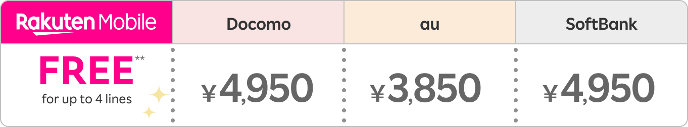 Rakuten Mobile: Free for up to 4 lines**, Docomo/SoftBank: 4,950 yen, au: 3,850 yen