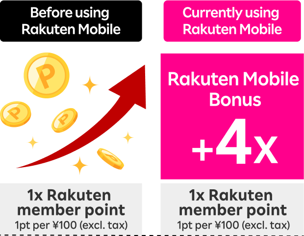 Before using Rakuten Mobile: Rakuten member point 1x. While using Rakuten Mobile: Rakuten member point 1x + Rakuten Mobile bonus 4x