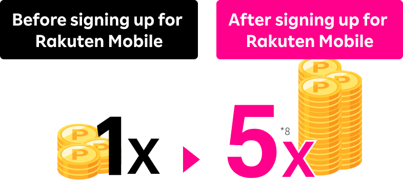 Before signing up for Rakuten Mobile 1X, After signing up for Rakuten Mobile 5X