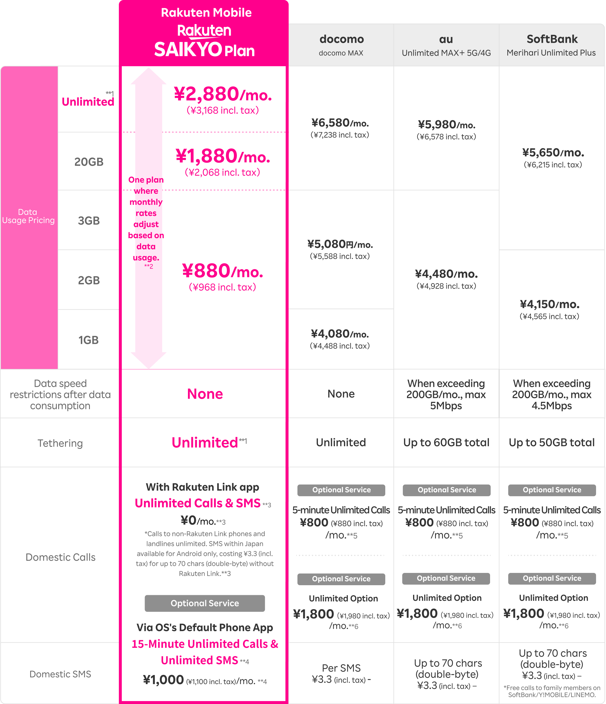 Comparison of unlimited data plans across carriers (with family discount)