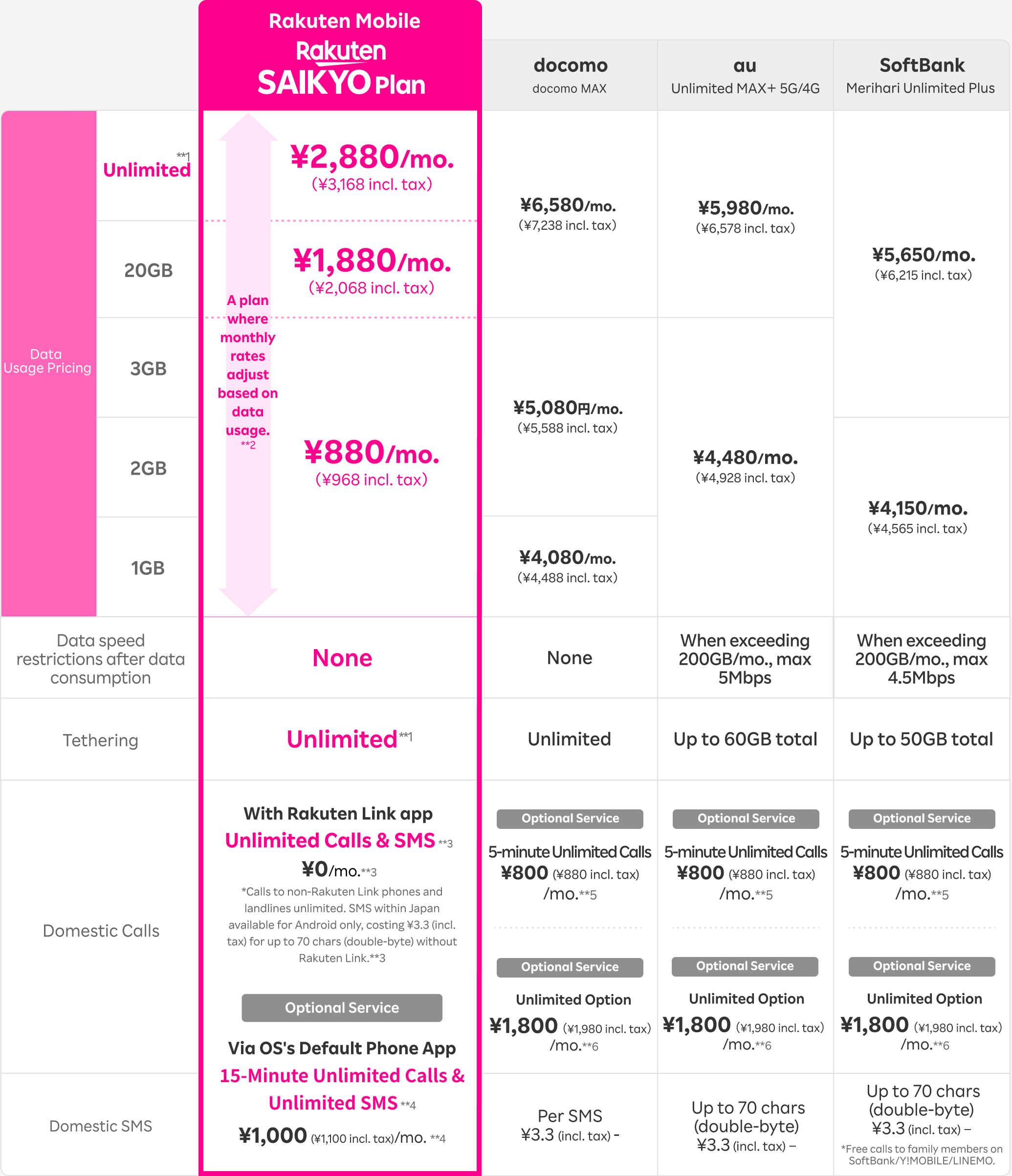 Comparison of unlimited data plans across carriers (with family discount)