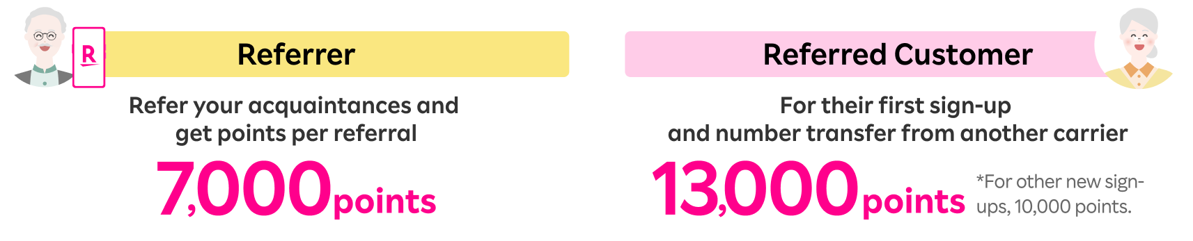 Referrer can earn 7,000 points for each referral, and the lucky referred can earn 13,000 points for the first sign-up & MNP transfer from another carrier. *For other new sign-ups, 10,000 points.