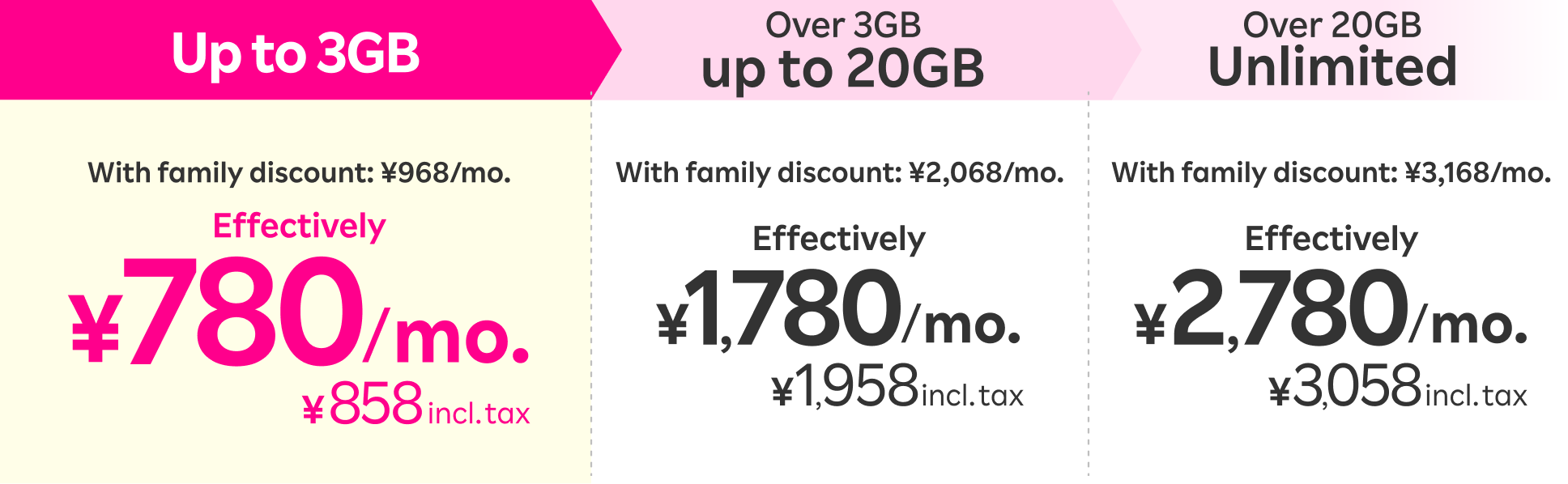 Price chart showing Rakuten SAIKYO Plan fees with SAIKYO SENIOR Program applied. Up to 3GB: effectively ¥780/mo. (¥858 incl. tax) with family discount from ¥968/mo. Up to 20GB: effectively ¥1,780/mo. (¥1,958 incl. tax) with family discount from ¥2,068/mo. Unlimited: effectively ¥2,780/mo. (¥3,058 incl. tax) with family discount from ¥3,168/mo.