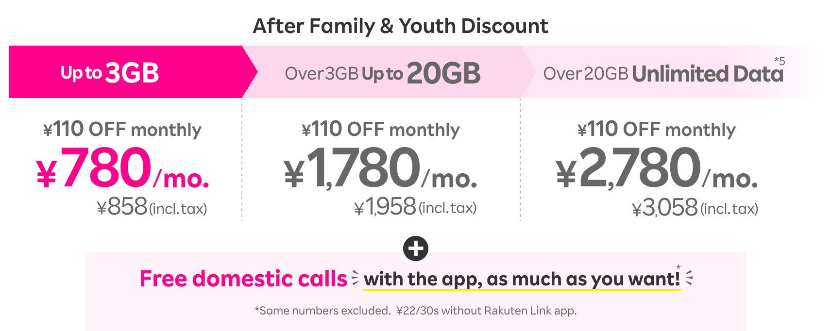 With SAIKYO FAMILY Discount and SAIKYO YOUTH Discount, ¥2,780/mo. (¥3,058 incl. tax) over 20GB, ¥1,780/mo. (¥1,958 incl. tax) over 3GB up to 20GB, and ¥780/mo. (¥858 incl. tax) up to 3GB. Plus, free domestic calls with the app, as much as you want! *Some numbers excluded. ¥22/30s when not using the app.