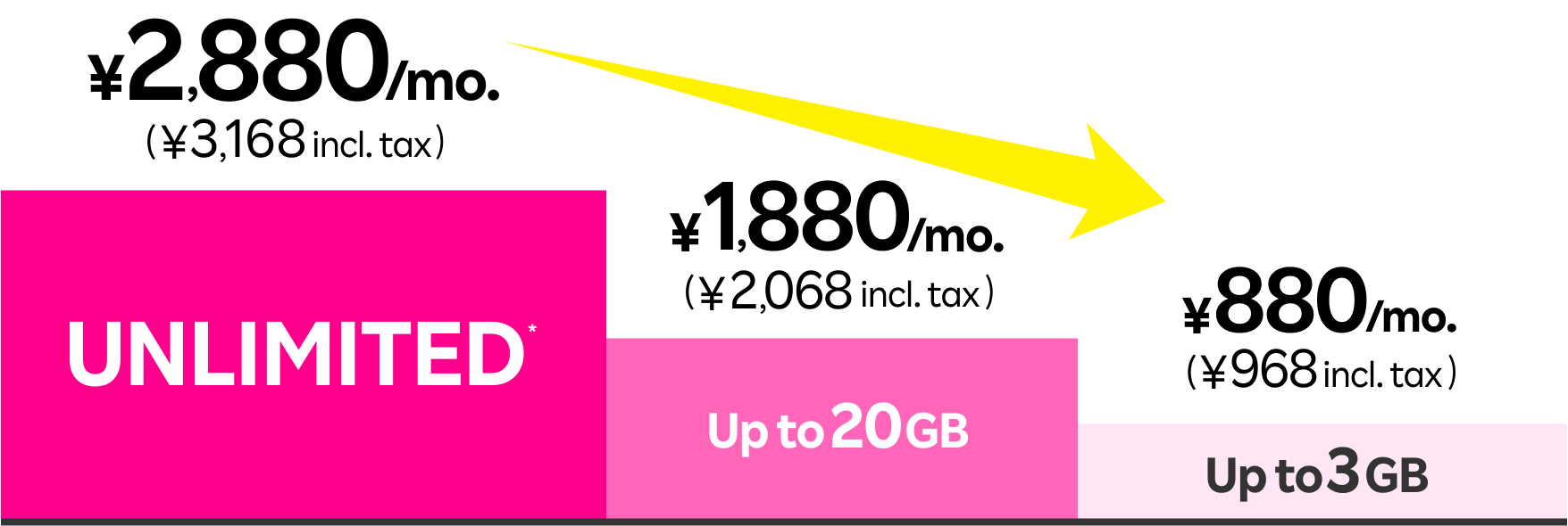 The smart one plan costs less when you use less. With family discount applied, 880 yen/mo. (968 yen incl. tax) for up to 3GB or 2,880 yen/mo. (3,168 yen incl. tax) for unlimited data.