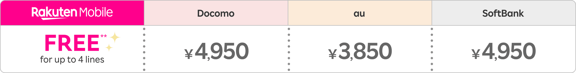 Rakuten Mobile: Free for up to 4 lines**, Docomo/SoftBank: 4,950 yen, au: 3,850 yen