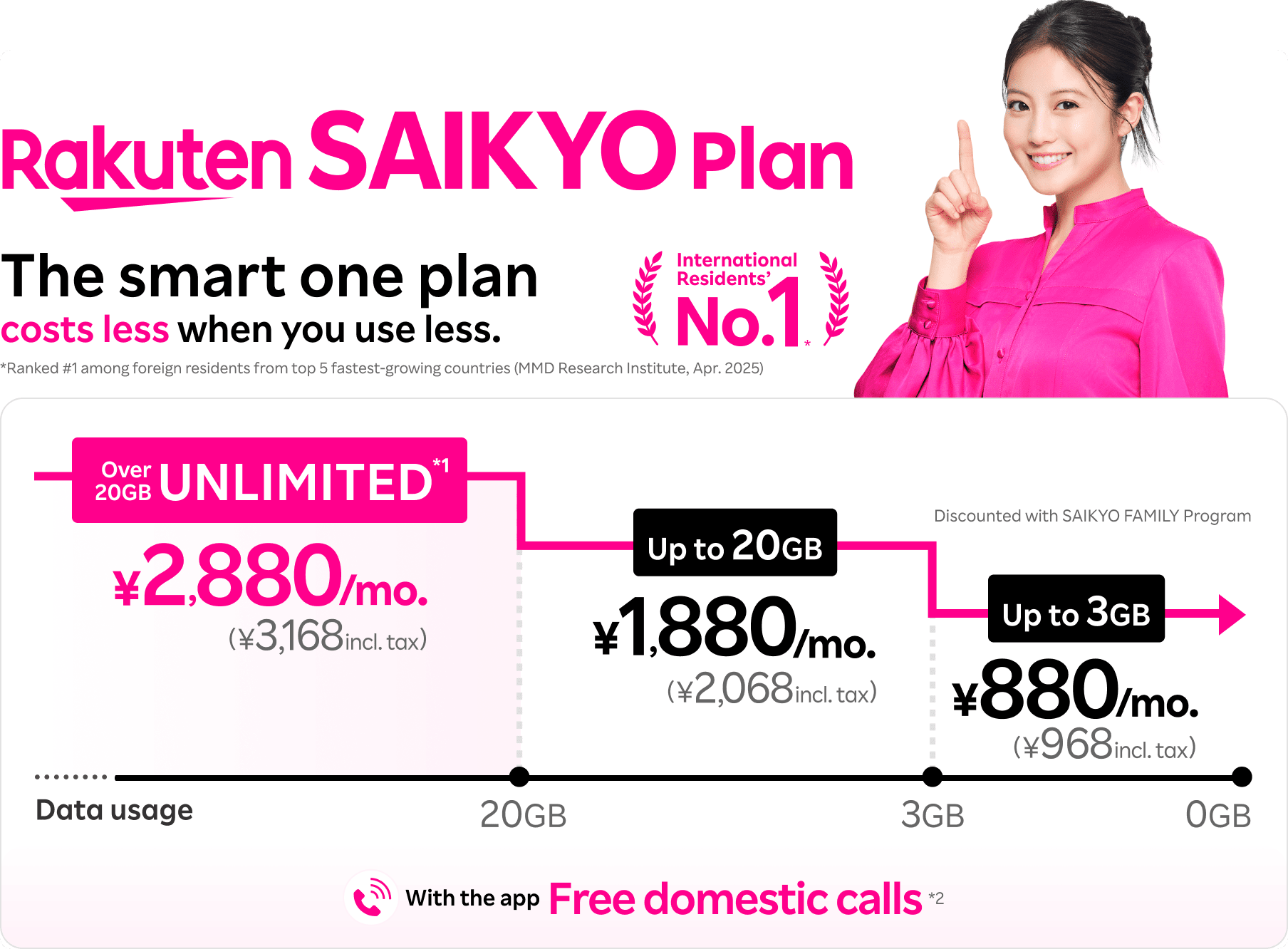 Rakuten SAIKYO Plan The smart one plan costs less when you use less.