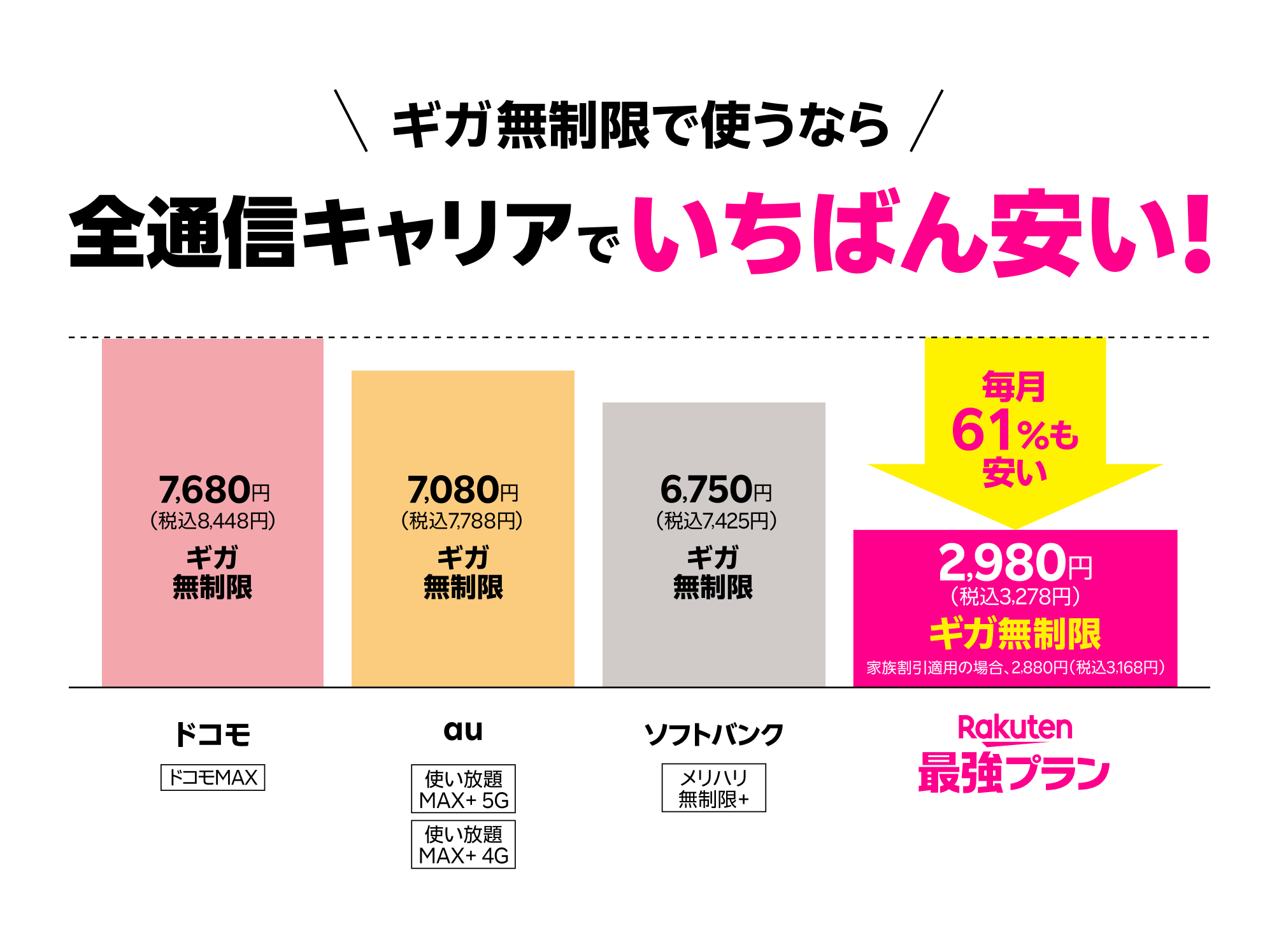 データ無制限で使うなら全通信キャリアで一番安い!※ドコモの「ドコモMAX」、auの「使い放題MAX+5G/使い放題MAX+4G」、ソフトバンクの「メリハリ無制限+」と比較した場合。またドコモの「ドコモMAX」7,680円(税込8,448円)とRakuten最強プラン2,980円(税込3,278円)を比較した場合、毎月61%も安い。