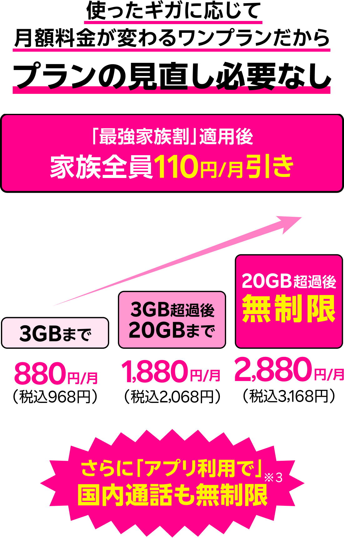 使ったギガに応じて月額料金が変わるワンプランだからプランの見直し必要なし「最強家族割」適用後家族全員110円/月引き それぞれのデータ量に応じて最適な料金に。 3GBまで880円/月(税込968円/月)、3GB超過後20GBまで1,880円/月(税込2,068円/月)、20GB超過後無制限で2,880円/月(税込3,168円/月) さらに「アプリ利用で」国内通話も無制限※3
