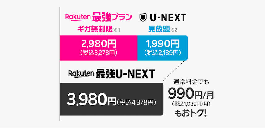 Rakuten最強プラン ギガ無制限※1 2,980円(税込3,278円)+ U-NEXT 見放題※2 1,990円(税込2,189円)。Rakuten最強U-NEXT 3,980円(税込4,378円)。通常料金でも990円/月(税込1,089円/月)おトク。