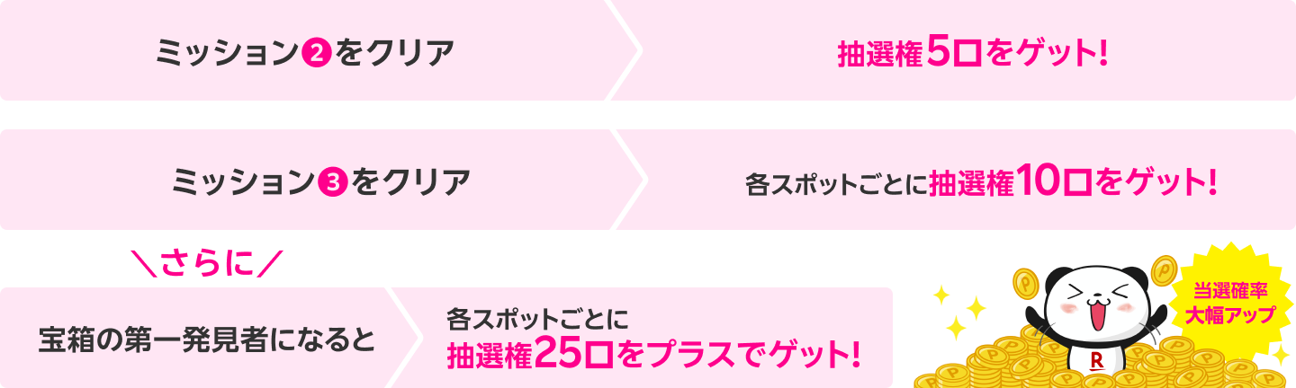 ミッション❷をクリア 抽選権5口をゲット! ミッション❸をクリア 各スポットごとに抽選権10口をゲット! さらに宝箱の第一発見者になると各スポットごとに抽選権25口もゲット!