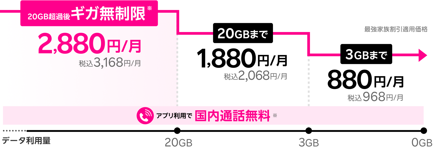 20GB超過後ギガ無制限2,880円/月税込3,168円/月。20GBまで1,880円/月税込2,068円/月。3GBまで880円/月税込968円/月