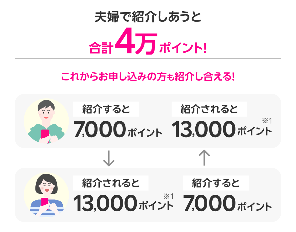 夫婦で紹介しあうと合計4万ポイント!これからお申し込みの方も紹介し合える!