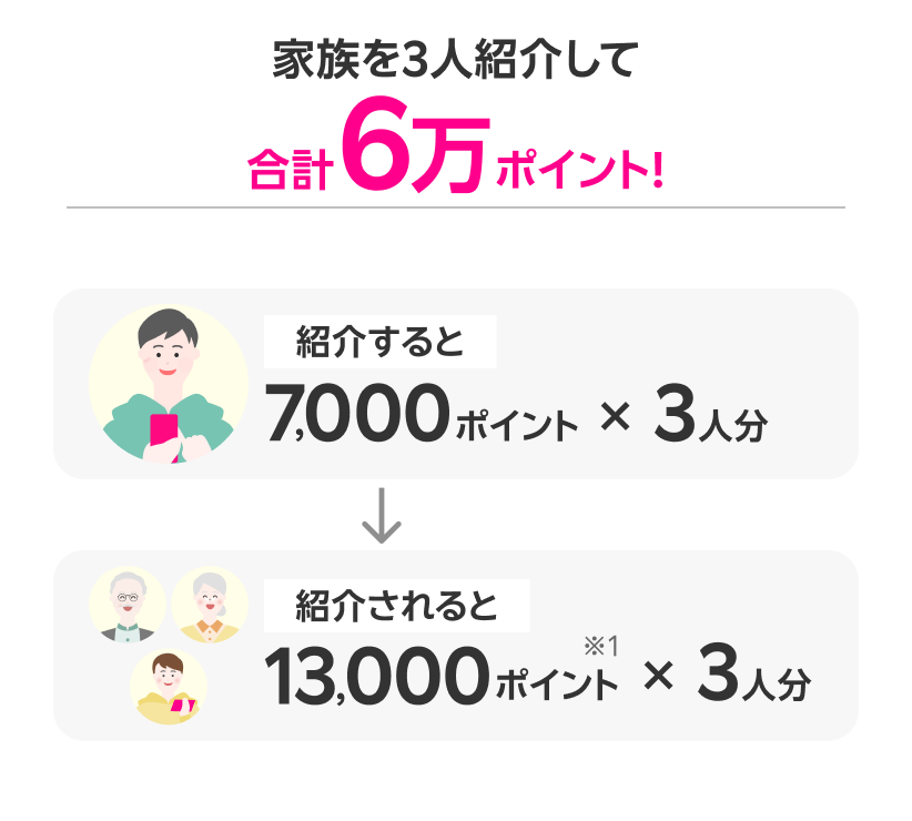 家族を3人紹介して合計6万ポイント!