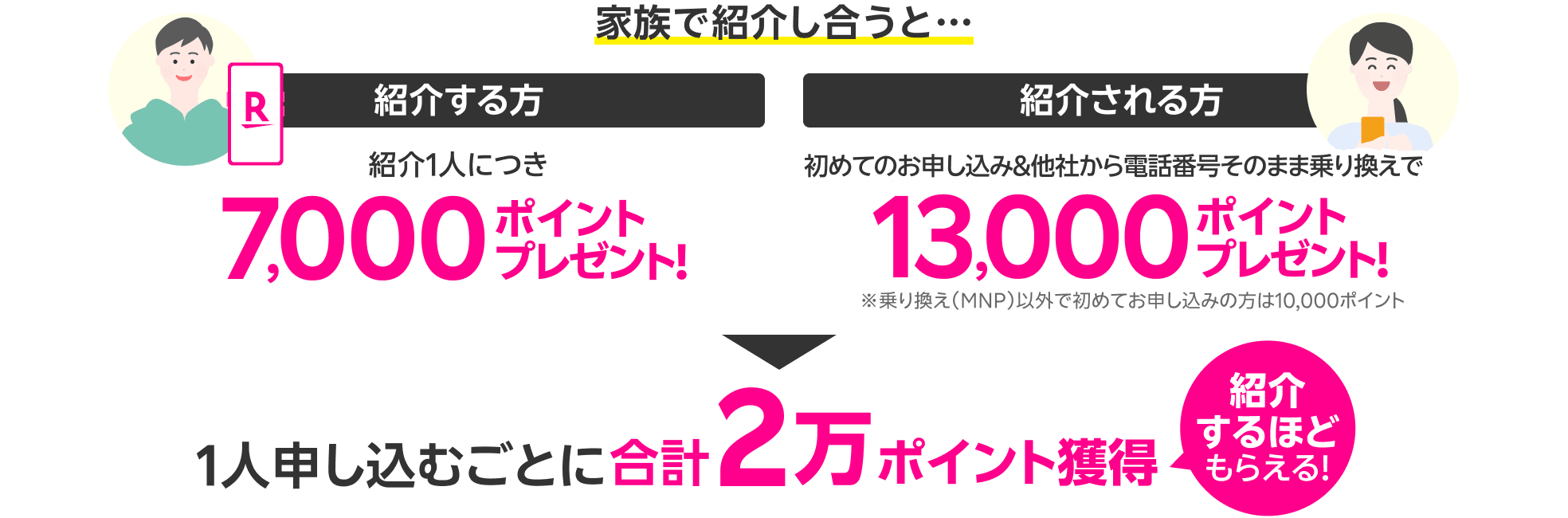 家族で紹介し合うと… 紹介する方 紹介1人につき7,000ポイントプレゼント！ 紹介される方 初めてのお申し込み＆他社から電話番号そのまま乗り換えで13,000ポイントプレゼント！1人申し込むごとに合計2万ポイント獲得