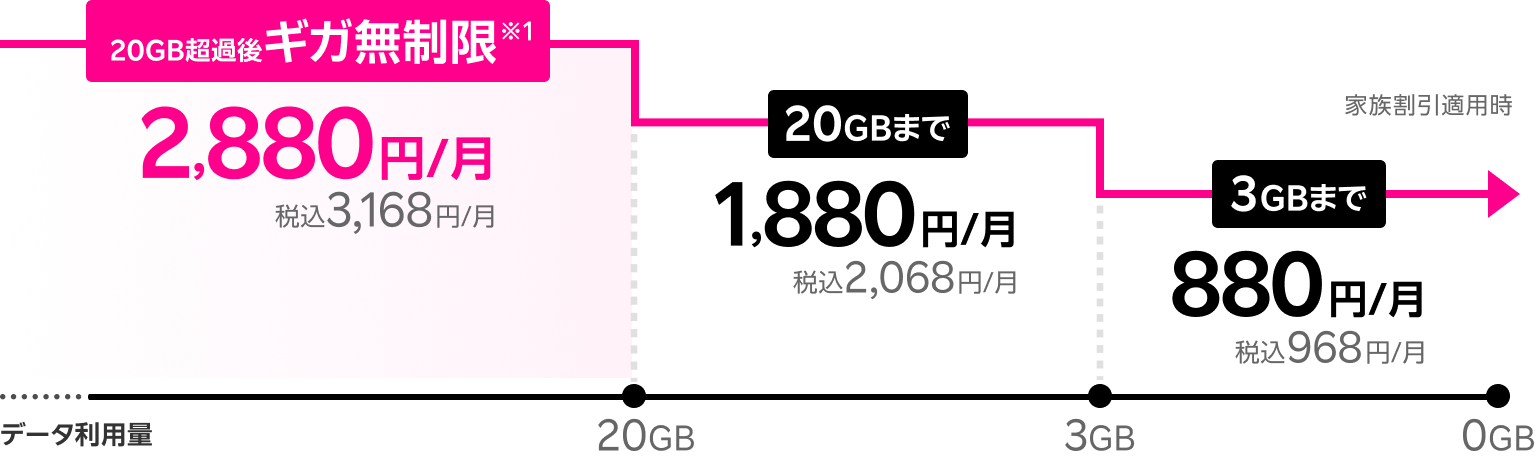 20GB超過後ギガ無制限※1 2,880円/月（税込3,168円/月）、20GBまで1,880円/月（税込2,068円/月）、3GBまで880円/月（税込968円/月）家族割引適用時