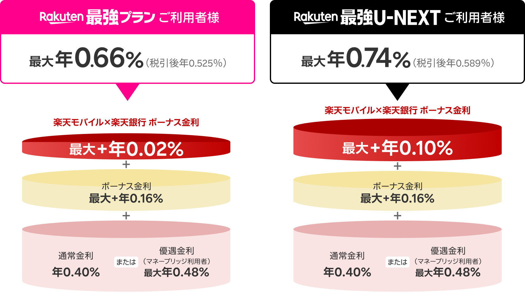 Rakuten最強プランご利用者様 最大年0.66％（税引後年0.525％） Rakuten最強U-NEXTご利用者様 最大年0.74％（税引後年0.589％）
