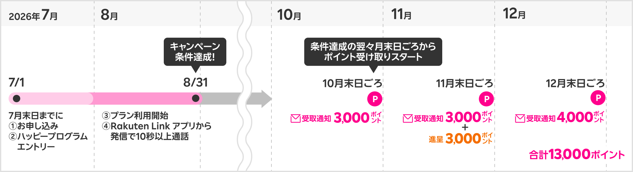 ポイント受取時期の具体例