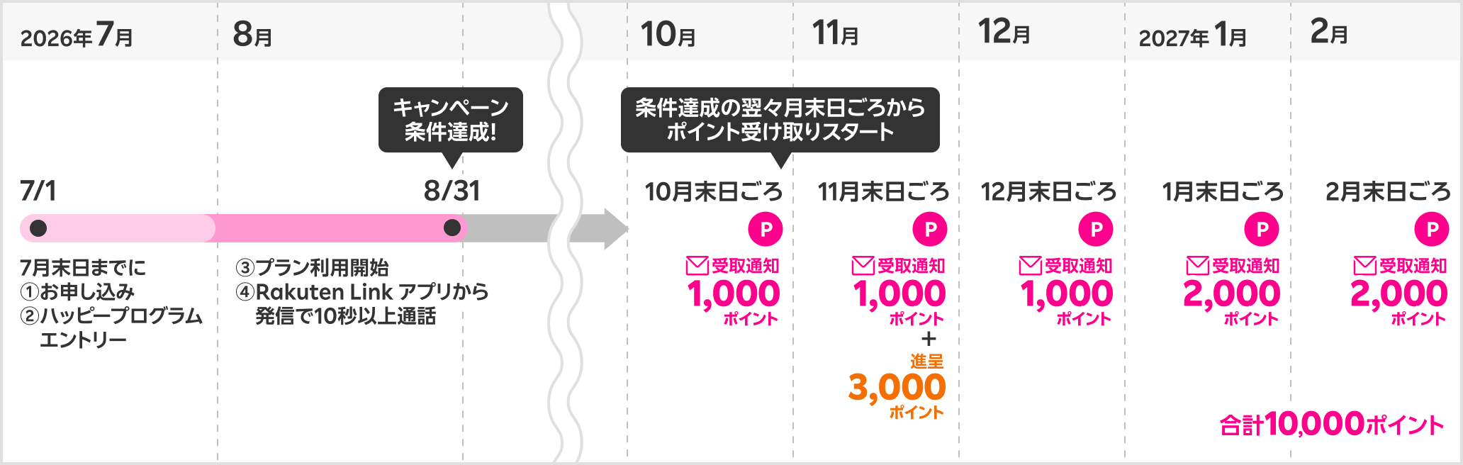ポイント受取時期の具体例