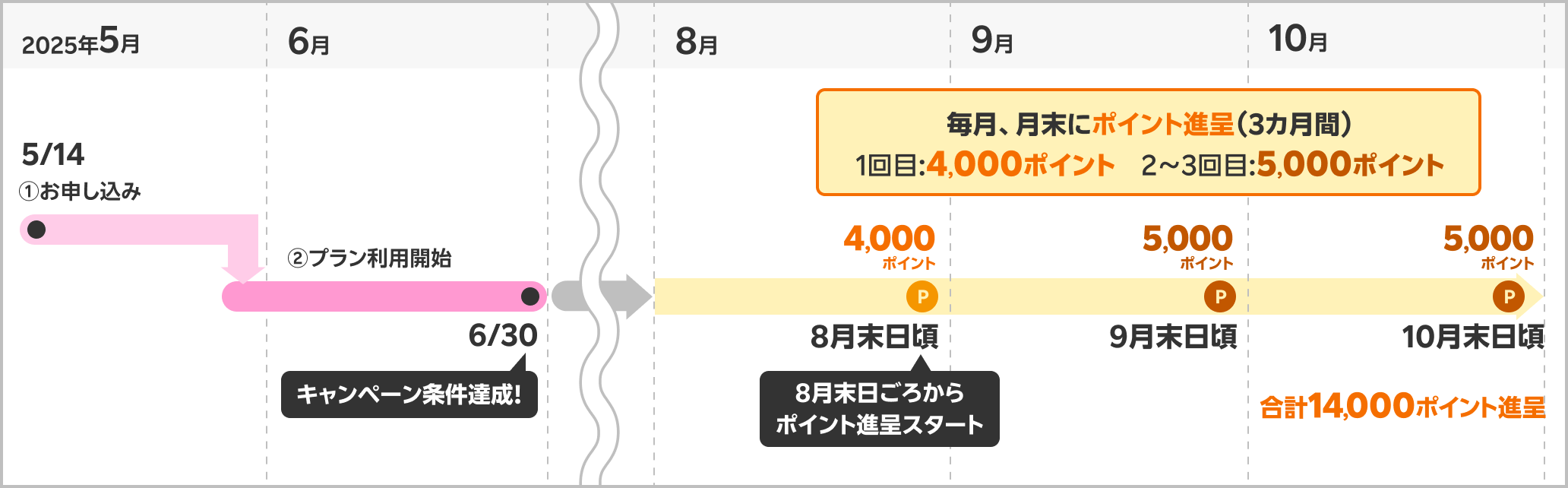 例）2025年6月末日までにすべての条件を達成した場合、8月末日ごろに1回目のポイント進呈となり、9月末日ごろに2回目の進呈、10月末日ごろに3回目の進呈となります