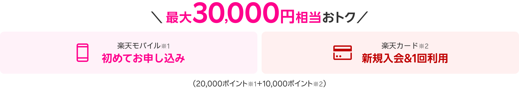 最大30,000円相当おトク 楽天モバイル※1 初めてお申し込み 楽天カード※2 新規入会＆1回利用 （20,000ポイント※1＋10,000ポイント※2）