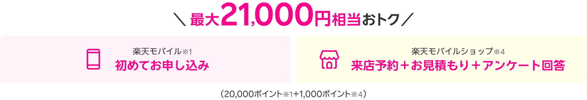 最大21,000円相当おトク 楽天モバイル※1 初めてお申し込み 楽天モバイルショップ※4 来店予約＋お見積もり＋アンケート回答（20,000ポイント※1＋1,000ポイント※4）