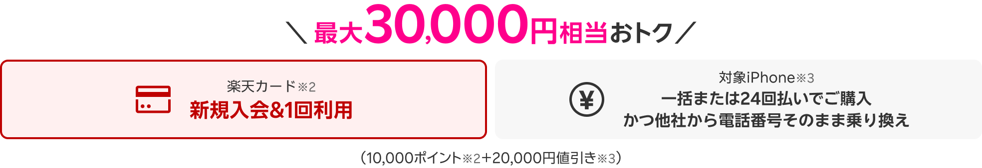 最大30,000円相当おトク 楽天カード※2 新規入会＆1回利用 対象iPhone※3 一括または24回払いでご購入 かつ他社から電話番号そのまま乗り換え（10,000ポイント※2＋20,000円値引き※3）