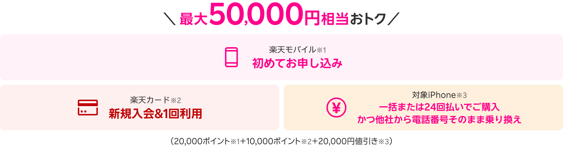 最大50,000円相当おトク 楽天モバイル※1 初めてお申し込み 楽天カード※2 新規入会＆1回利用 対象iPhone※3 一括または24回払いでご購入 かつ他社から電話番号そのまま乗り換え（20,000ポイント※1＋10,000ポイント※2＋20,000円値引き※3）