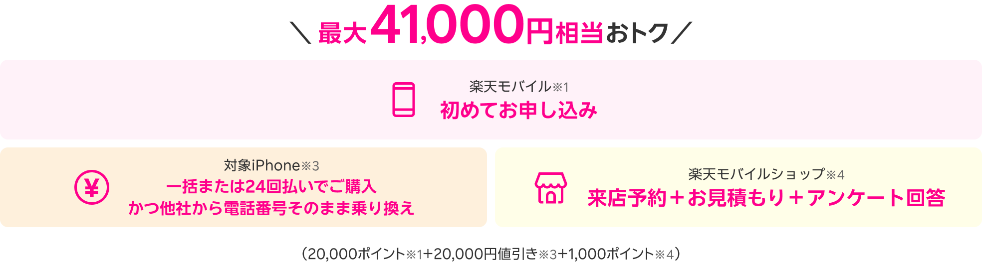 最大41,000円相当おトク 楽天モバイル※1 初めてお申し込み 対象iPhone※3 一括または24回払いでご購入 かつ他社から電話番号そのまま乗り換え 楽天モバイルショップ※4 来店予約＋お見積もり＋アンケート回答（20,000ポイント※1＋20,000円値引き※3＋1,000ポイント※4）