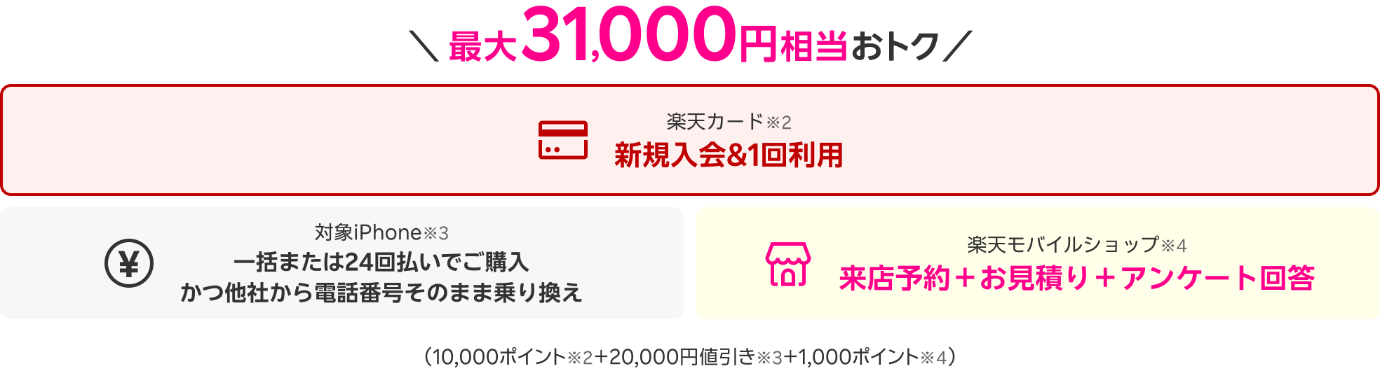 最大31,000円相当おトク 楽天カード※2 新規入会＆1回利用 対象iPhone※3 一括または24回払いでご購入 かつ他社から電話番号そのまま乗り換え 楽天モバイルショップ※4 来店予約＋お見積り＋アンケート回答（10,000ポイント※2＋20,000円値引き※3＋1,000ポイント※4）