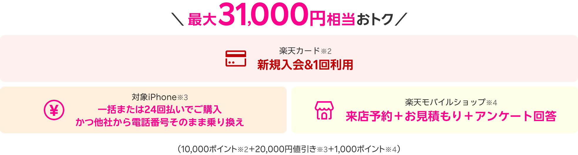 最大31,000円相当おトク 楽天カード※2 新規入会＆1回利用 対象iPhone※3 一括または24回払いでご購入 かつ他社から電話番号そのまま乗り換え 楽天モバイルショップ※4 来店予約＋お見積もり＋アンケート回答（10,000ポイント※2＋20,000円値引き※3＋1,000ポイント※4）