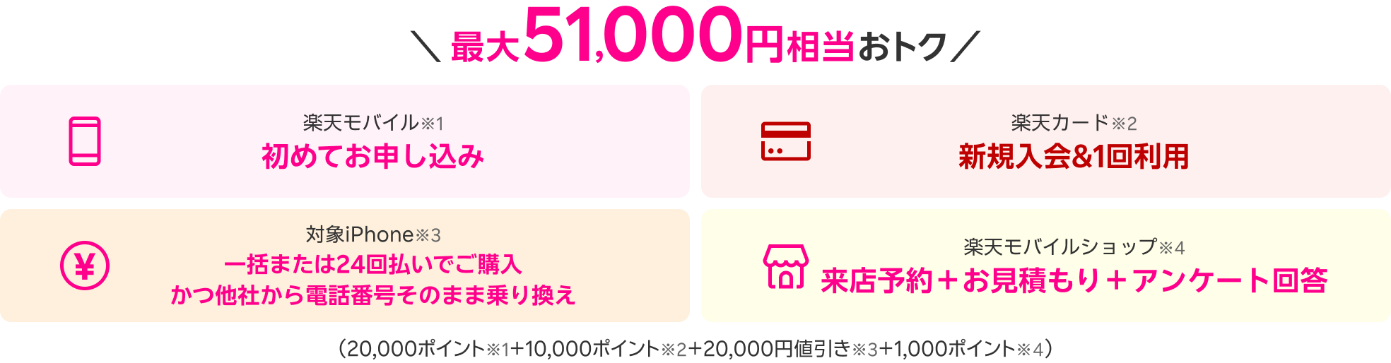 最大51,000円相当おトク 楽天モバイル※1 初めてお申し込み 楽天カード※2 新規入会＆1回利用 対象iPhone※3 一括または24回払いでご購入 かつ他社から電話番号そのまま乗り換え 楽天モバイルショップ※4 来店予約＋お見積もり＋アンケート回答（20,000ポイント※1＋10,000ポイント※2＋20,000円値引き※3＋1,000ポイント※4）