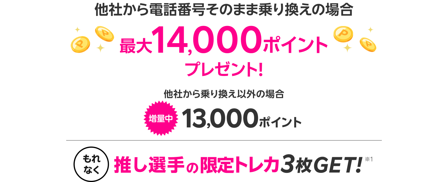 他社から電話番号そのまま乗り換えの場合最大14,000ポイント、他社から乗り換え以外の場合13,000ポイント。もれなく推し選手の限定トレカを3枚GET!
