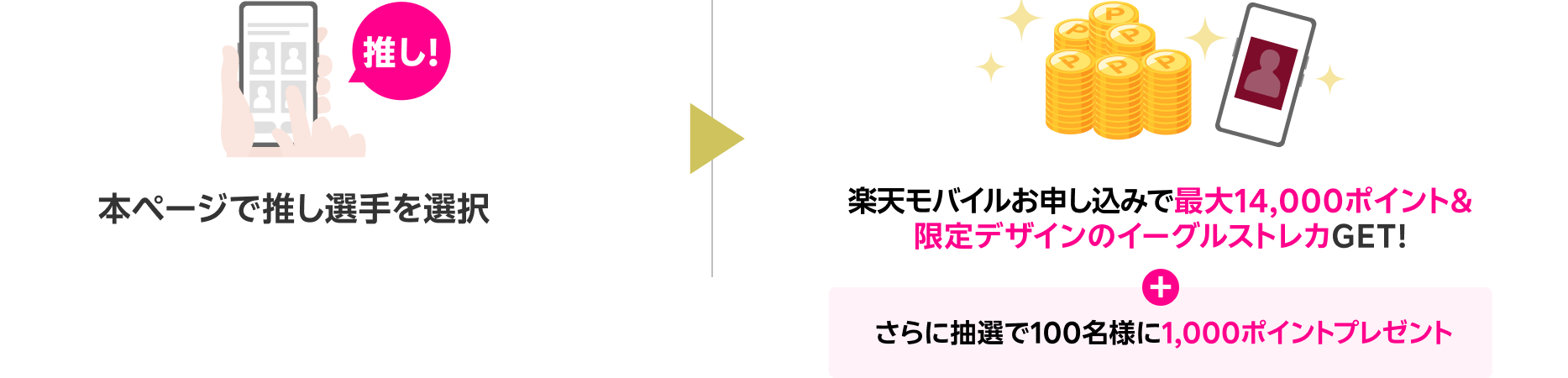 本ページで推し選手を選択、楽天モバイルお申し込みでポイント＆限定デザインのイーグルストレカGET！さらに抽選で100名様に1,000ポイントプレゼント