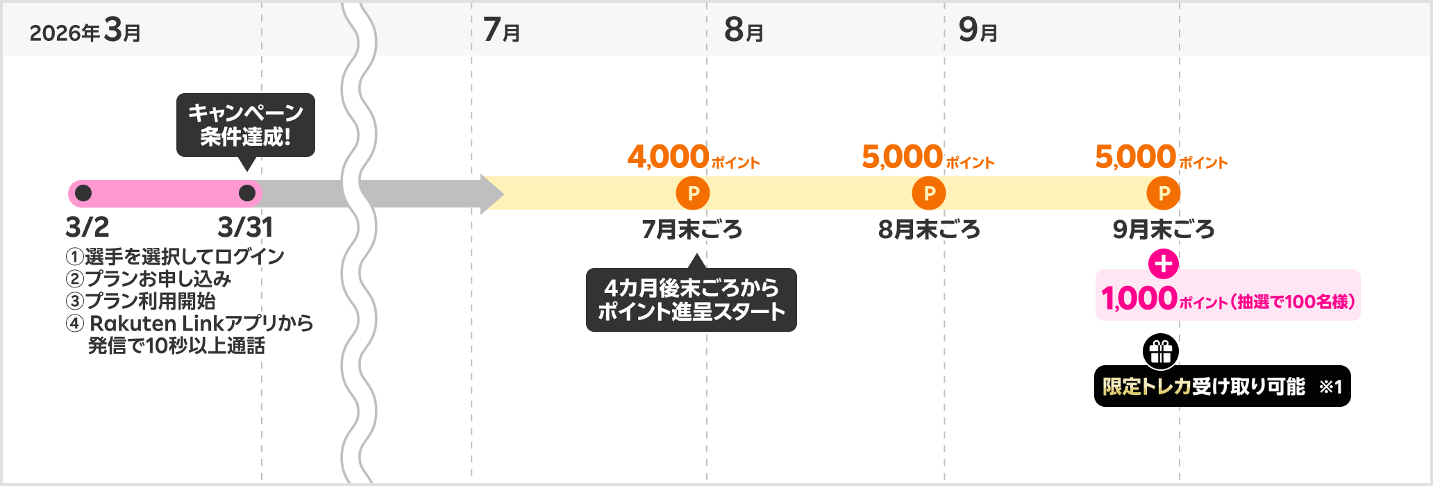 ポイント進呈・限定トレカ配信時期の具体例