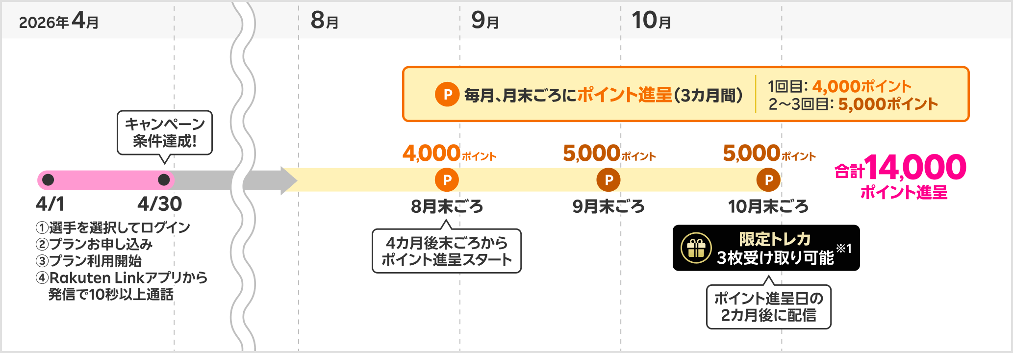 ポイント進呈・限定トレカ配信時期の具体例
