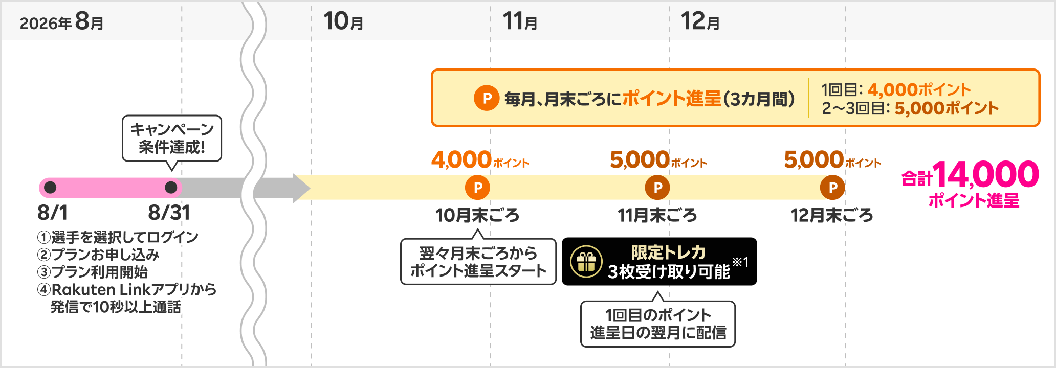 ポイント進呈・限定トレカ配信時期の具体例