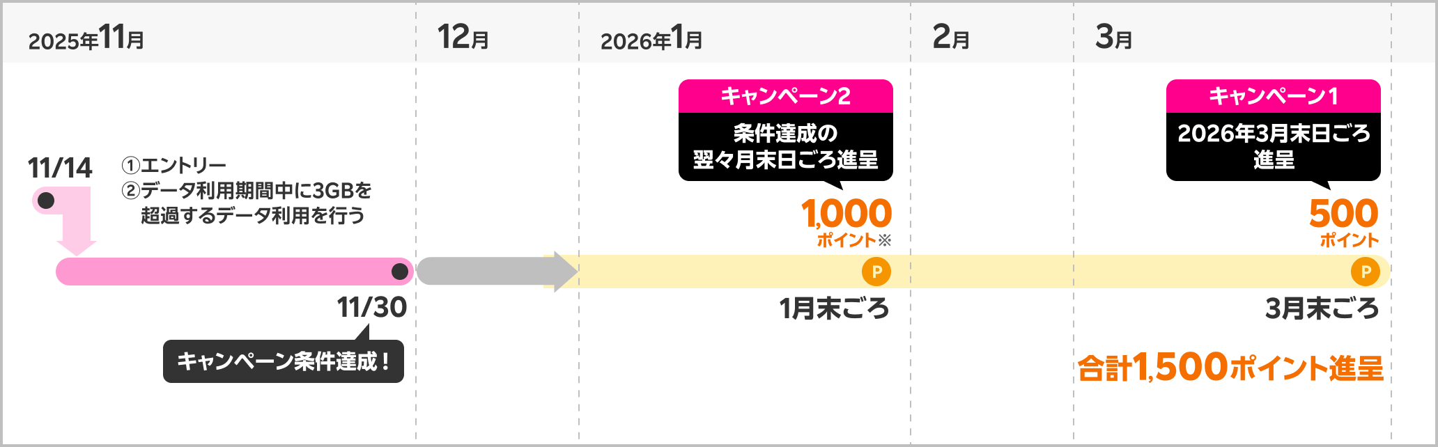 2025年 11/14 〜 ①エントリー②データ利用期間中に3GBを超過するデータ利用を行う 11/30 キャンペーン条件達成! キャンペーン2 条件達成の翌々月末日ごろ進呈 1,000ポイント※ キャンペーン1 2026年3月末日ごろ進呈 500ポイント 合計1,500ポイント進呈