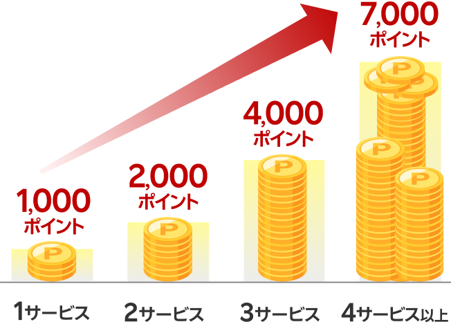STEP4まで条件を達成するとさらに最大7,000ポイントプレゼント!