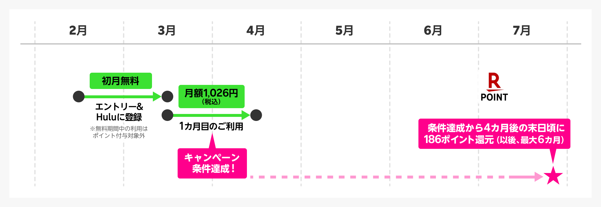2月中旬~3月中旬:エントリー&hulu登録(初月無料)※無料期間中の利用はポイント付与対象外 3月中旬~4月中旬:1カ月目のご利用(月額1,026円(税込))でキャンペーン条件達成! 条件達成から4カ月後の末日頃(7月末頃)に186ポイント還元(以後、最大6カ月)