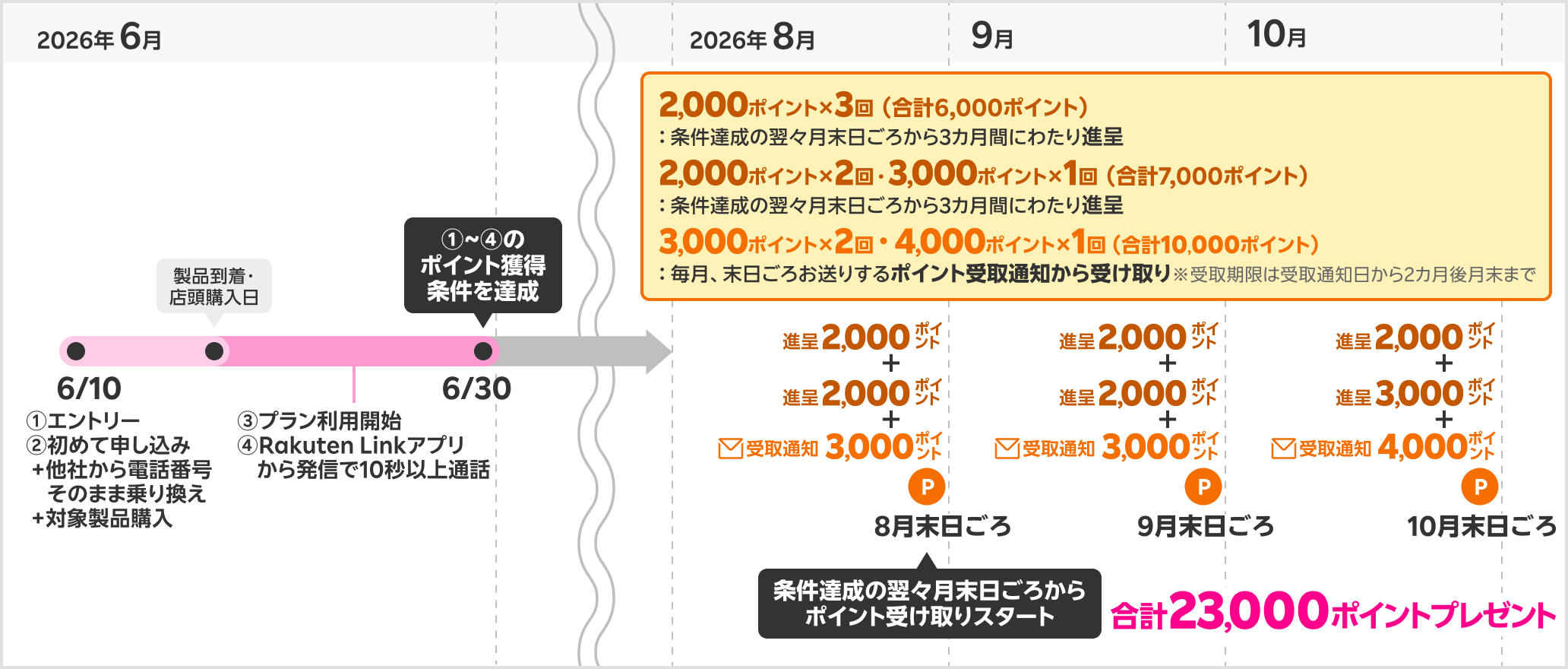 獲得時期の具体例。6月10日にエントリー・申し込み・製品購入・プラン利用開始・Rakuten Link通話を完了し、6月30日までに条件達成すると、8月末日ごろからポイント受け取りスタート。合計23,000ポイントプレゼント。