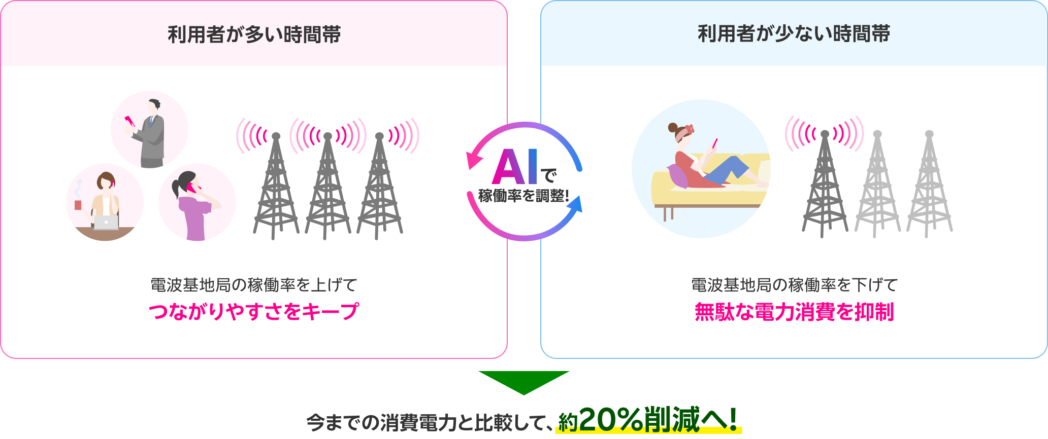 AIで稼働率を調整!約20% 削減 利用者が多い時間帯 電波基地局の稼働率を上げてつながりやすさをキープ 利用者が少ない時間帯 電波基地局の稼働率を下げて無駄な電力消費を抑制